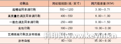 健康&ldquo;心脏&rdquo;谁做主--影响网纹辊传墨性能的因素_印刷技术--包装&middot;装潢_科印印刷网