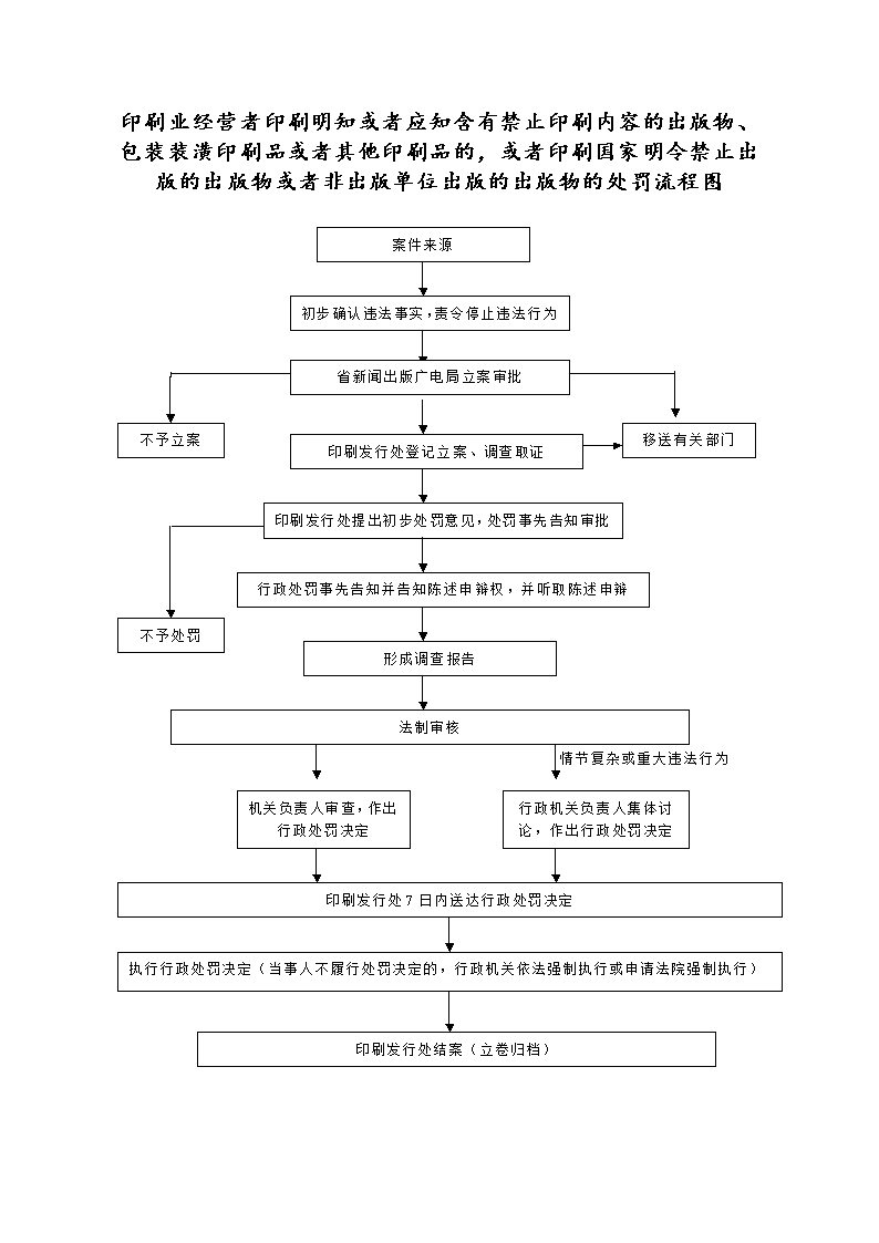河南省人民政府门户网站 印刷业经营者印刷明知或者应知含有禁止印刷内容的出版物、包装装潢印刷品或者其他印刷品的,或者印刷国家明令禁止出版的出版物或者非出版单位出版的出版物的处罚